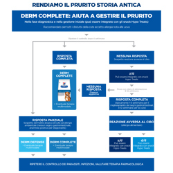 Derm Complete - Protocollo Diagnostico Cane
